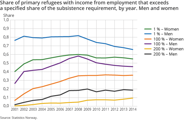 Figure 2a. Share of primary refugees with income from employment that exceeds a specified share of the subsistence requirement, by year. Men and women