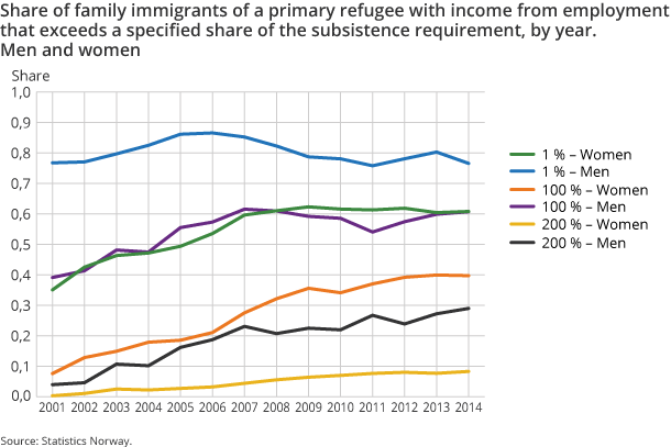 Figure 2b. Share of family immigrants of a primary refugee with income from employment that exceeds a specified share of the subsistence requirement, by year. Men and women Figure 2b. Share of family immigrants of a primary refugee with income from employment that exceeds a specified share of the subsistence requirement, by year. Men and women