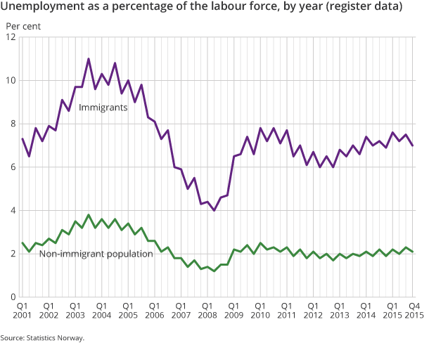 Figure 1. Unemployment as a percentage of the labour force, by year (register data) Figure 1. Unemployment as a percentage of the labour force, by year (register data)