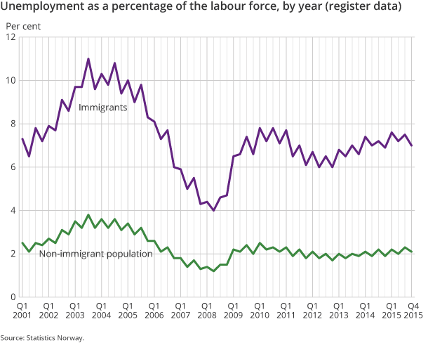 Figure 1. Unemployment as a percentage of the labour force, by year (register data)