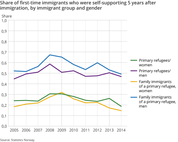 Figure 4. Share of first-time immigrants who were self-supporting 5 years after immigration, by immigrant group and gender Figure 4. Share of first-time immigrants who were self-supporting 5 years after immigration, by immigrant group and gender