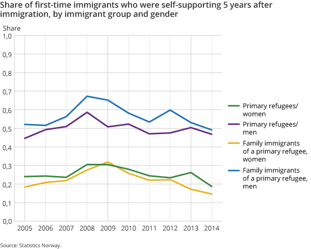 Figure 4. Share of first-time immigrants who were self-supporting 5 years after immigration, by immigrant group and gender