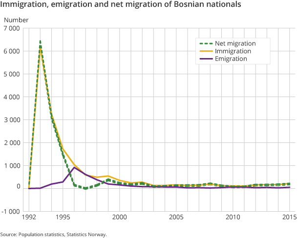 Figure 1. Immigration, emigration and net migration of Bosnian nationals