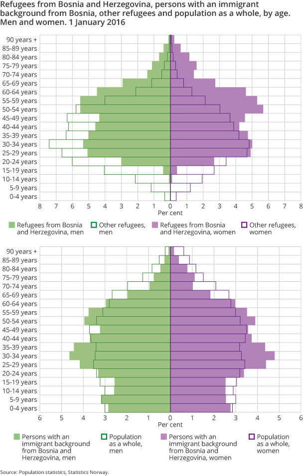 Figure 2. Refugees from Bosnia and Herzegovina, persons with an immigrant background from Bosnia, other refugees and population as a whole, by age. Men and women. 1 January 2016