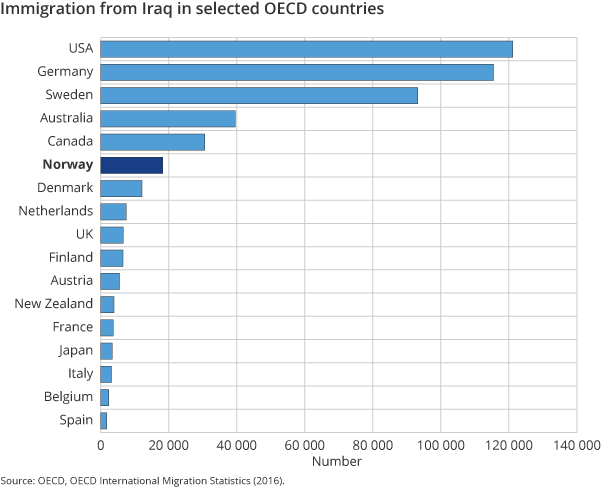 Figure 1. Immigration from Iraq in selected OECD countries Figure 1. Immigration from Iraq in selected OECD countries