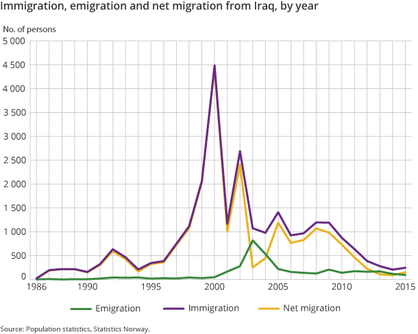 Figure 2. Immigration, emigration and net migration from Iraq, by year Figure 2. Immigration, emigration and net migration from Iraq, by year