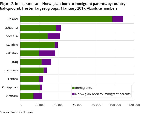 Figure 2. Immigrants and Norwegian-born to immigrant parents, by country bakcground. The ten largest groups, 1 January 2017. Absolute numbers
