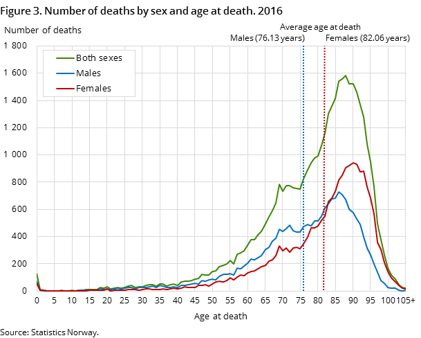 Figure 3. Number of deaths by sex and age at death. 2016 Figure 3. Number of deaths by sex and age at death. 2016