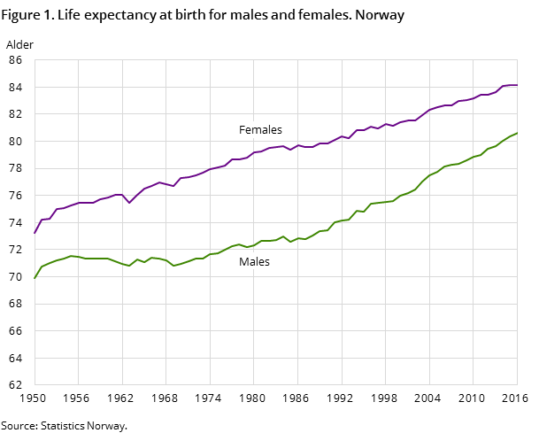 Figure 1. Life expectancy at birth for males and females. Norway