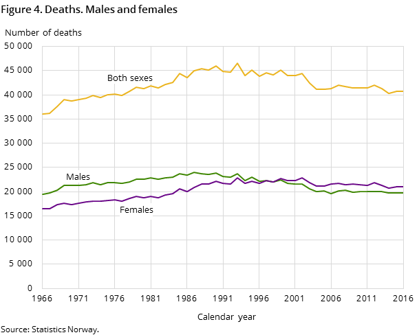 Figure 4. Deaths. Males and females