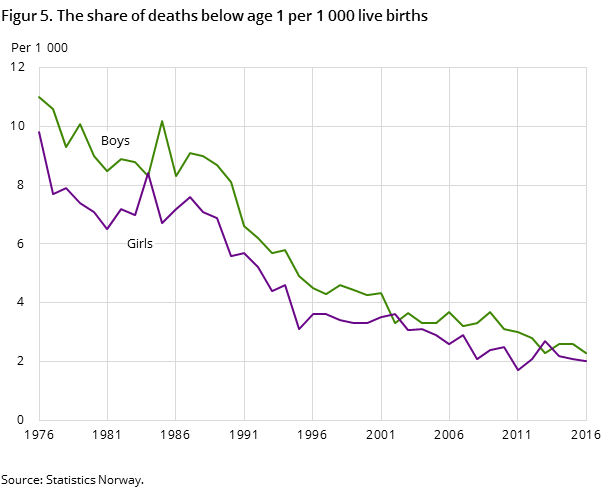 "Figur 5. The share of deaths below age 1 per 1 000 live births