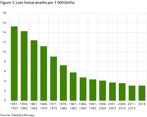 Figure 3. Late foetal deaths per 1 000 births