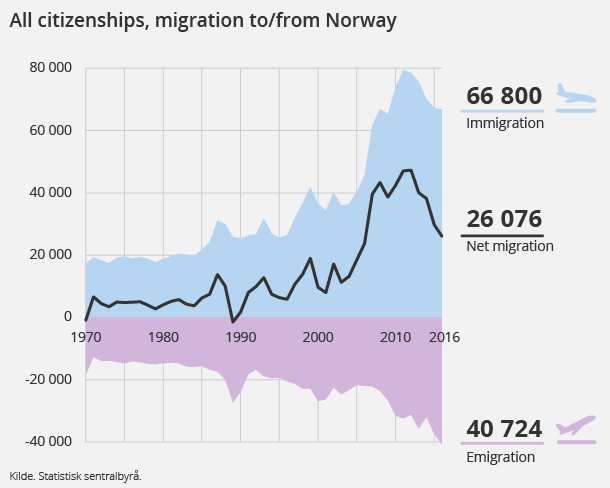 Figure 1. All citizenships, migration to/from Norway. Click for larger version.