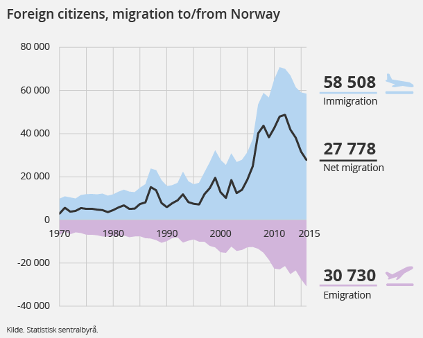 Figure 2. Foreign citizens, migration to/from Norway. Click for larger version.