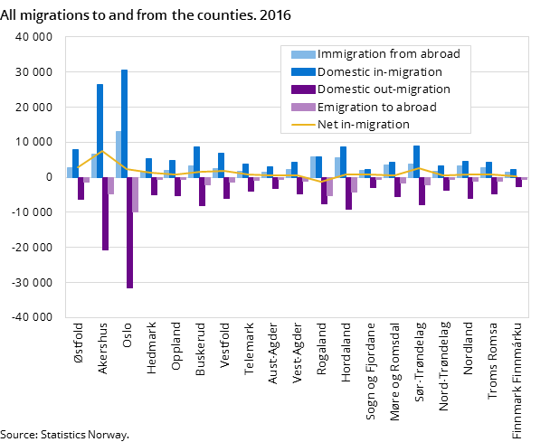 Figure 1. All migrations to and from the counties. 2016