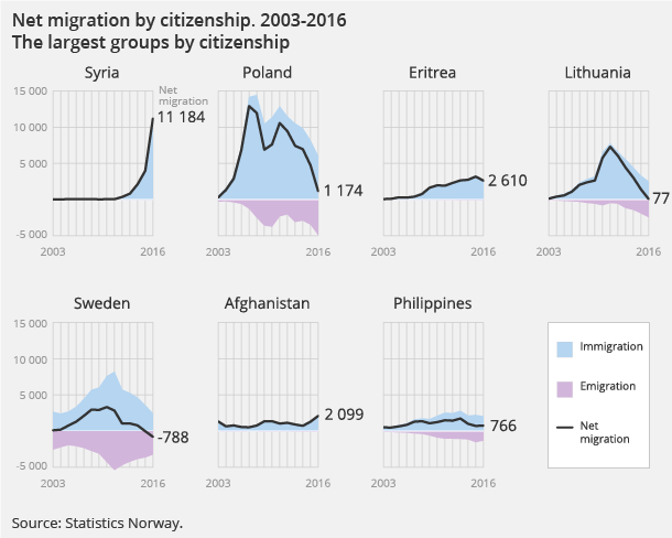 Figure 3. Net migration by citizenship. 2003-2016
