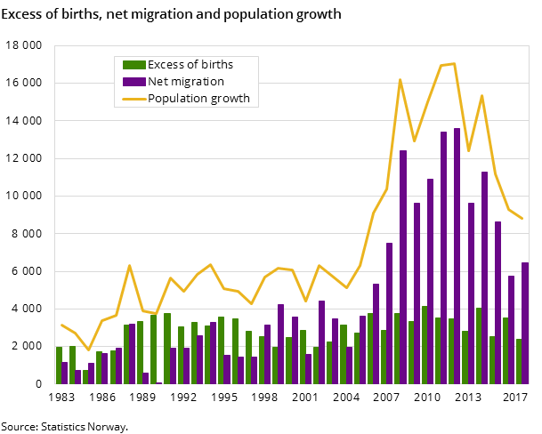 Excess of births, net migration and population growth
