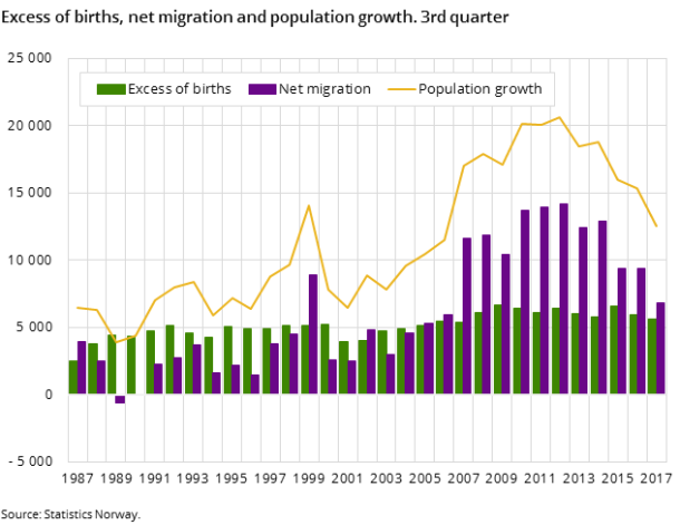 Excess of births, net migration and population growth. 3rd quarter Excess of births, net migration and population growth. 3rd quarter