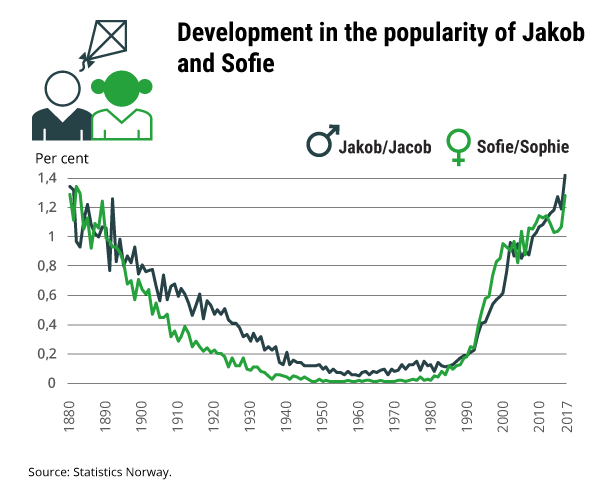Figure 1. Development in the popularity of Jakob and Sofie Figure 1. Development in the popularity of Jakob and Sofie