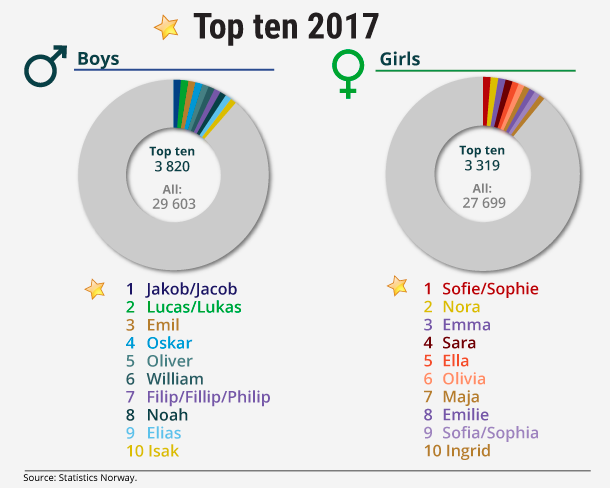 Figure 1. Top ten 2017