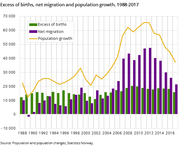 Figure 1. Excess of births, net migration and population growth. 1988-2017