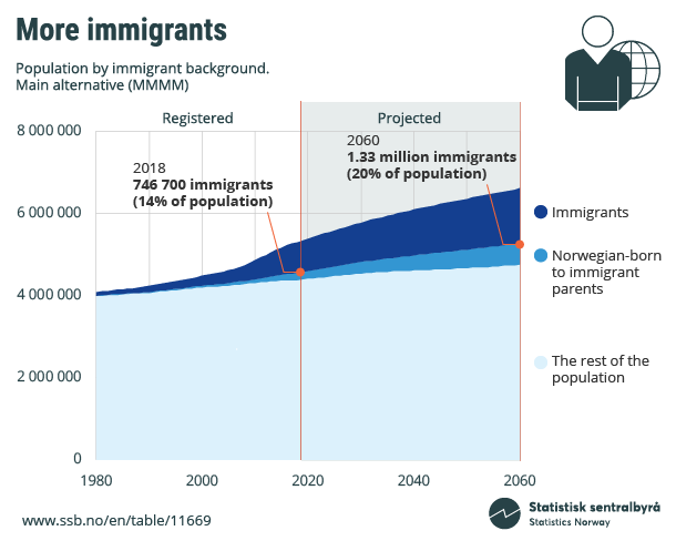 Figure. More immigrants. Population by immigrant background. Click on image for larger version.