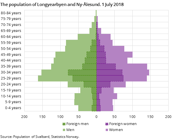 Figure 1. The population of Longyearbyen and Ny-Ålesund. 1 July 2018 Figure 1. The population of Longyearbyen and Ny-Ålesund. 1 July 2018