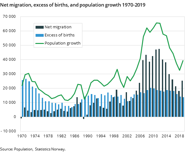 Figure 2. Net migration, excess of births, and population growth 1970-2019 Figure 2. Net migration, excess of births, and population growth 1970-2019