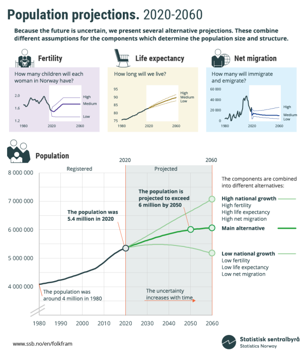 Infografikk. Population projections. 2020-2060