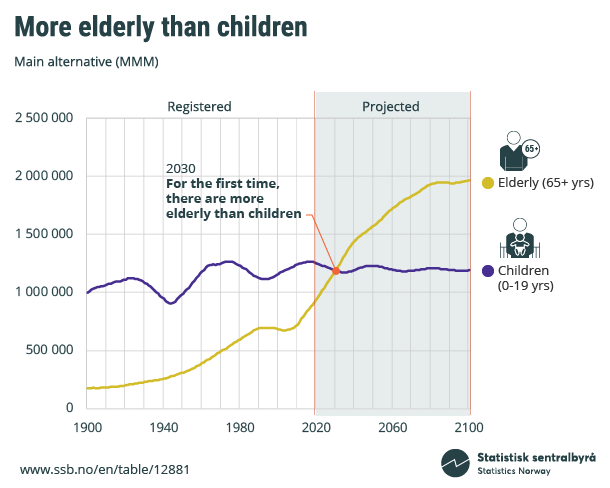 Figure 1. More elderly than children Figure 1. More elderly than children