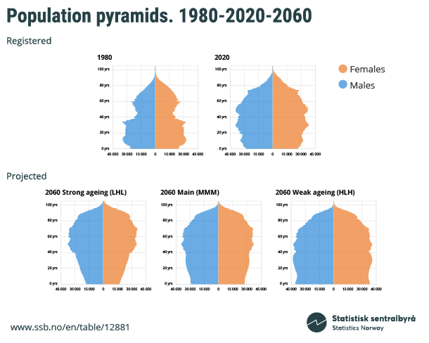 Figure 2. Population pyramids. 1980-2020-2060 Figure 2. Population pyramids. 1980-2020-2060