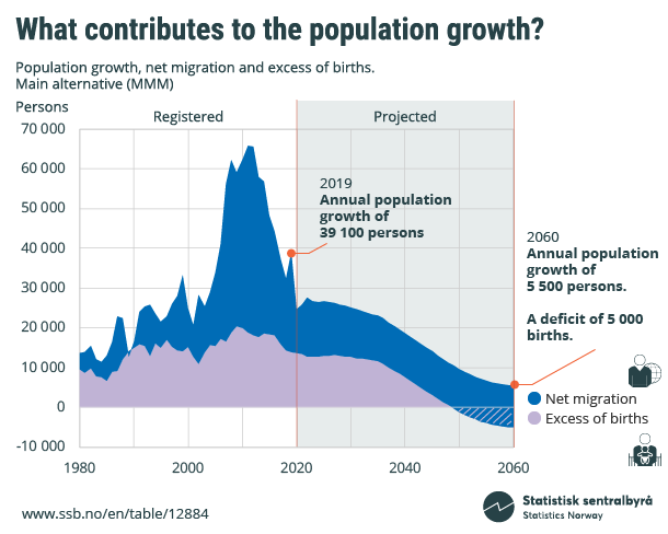 Figure 3. What contributes to the population growth? Figure 3. What contributes to the population growth?