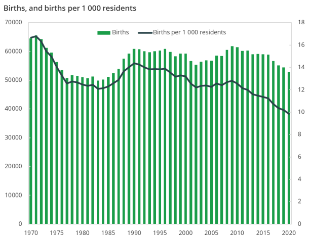 Figure 4. Births, and births per 1 000 residents