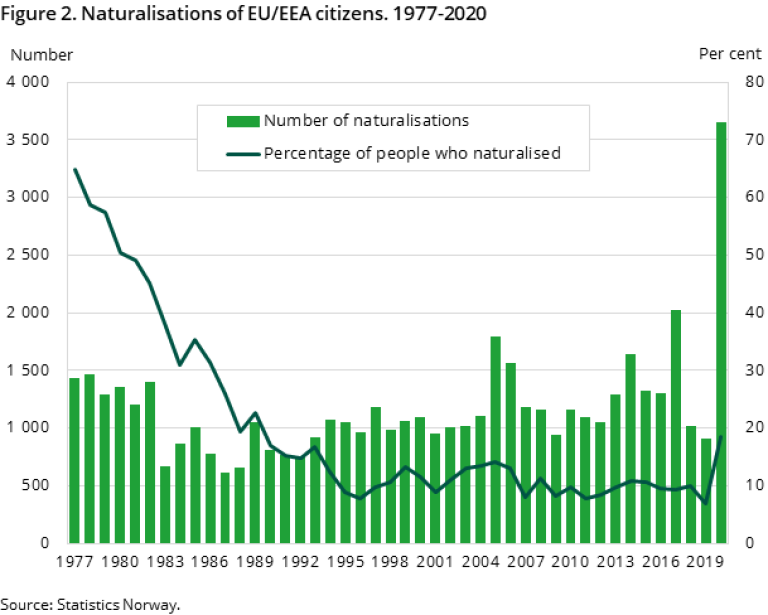 The figure shows naturalisations of EU/EEA citizens. 1977-2020