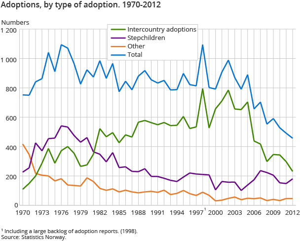 Adoptions, by type of adoption. 1970-2012 Adoptions, by type of adoption. 1970-2012