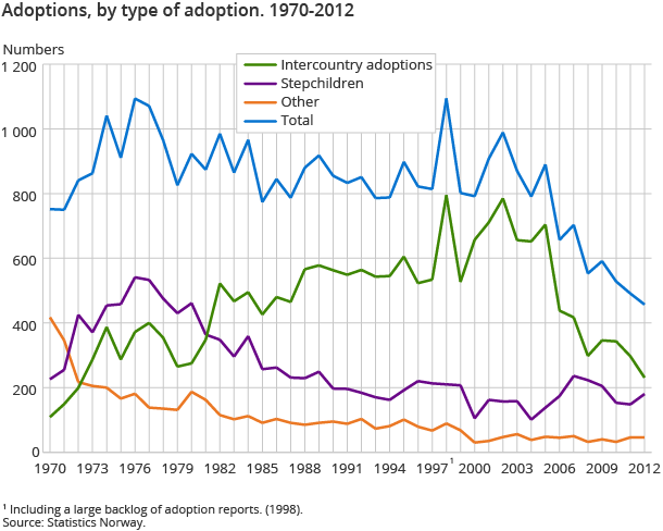 Adoptions, by type of adoption. 1970-2012