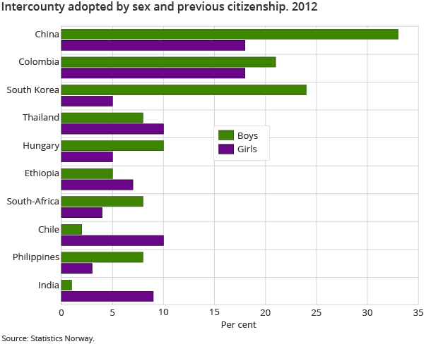 Intercounty adopted by sex and previous citizenship. 2012 Intercounty adopted by sex and previous citizenship. 2012