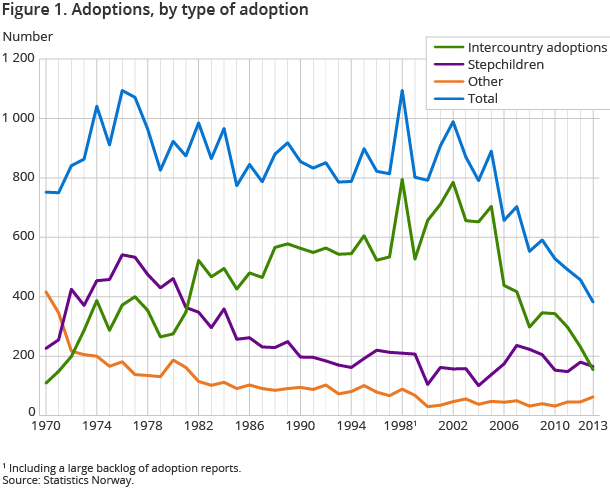 Figure 1. Adoptions, by type of adoption
