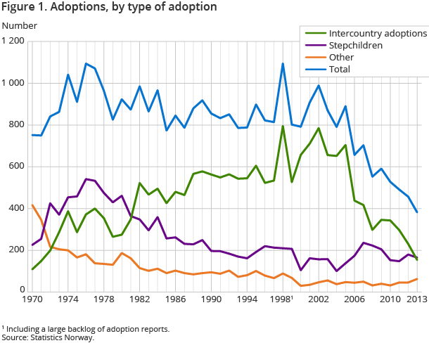 Figure 1. Adoptions, by type of adoption Figure 1. Adoptions, by type of adoption