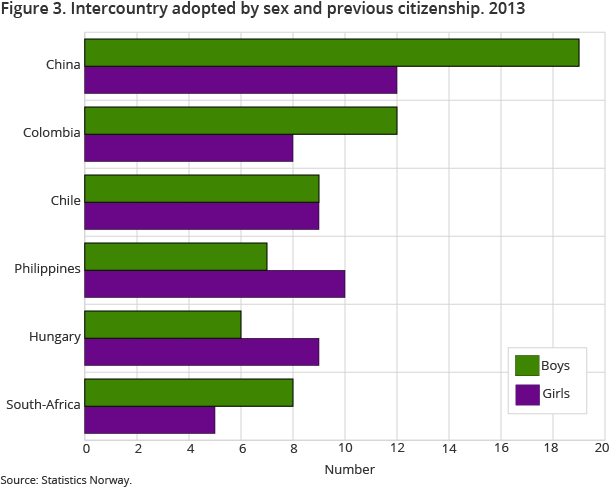 Figure 3. Intercountry adopted by sex and previous citizenship. 2013 Figure 3. Intercountry adopted by sex and previous citizenship. 2013