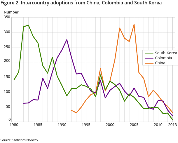Figure 2. Intercountry adoptions from China, Colombia and South Korea