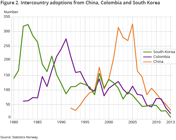 Figure 2. Intercountry adoptions from China, Colombia and South Korea Figure 2. Intercountry adoptions from China, Colombia and South Korea