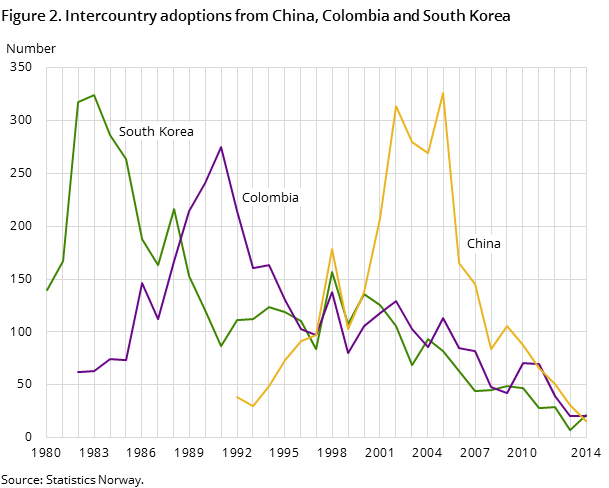 Figure 2. Intercountry adoptions from China, Colombia and South Korea