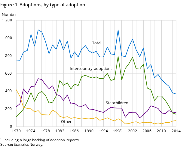 Figure 1. Adoptions, by type of adoption