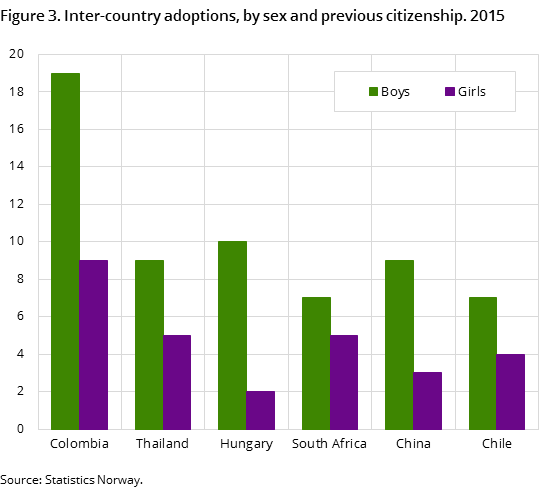 Figure 3. Inter-country adoptions, by sex and previous citizenship. 2015