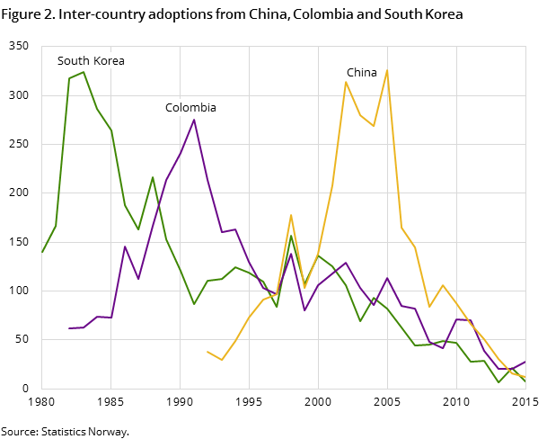 Figure 2. Inter-country adoptions from China, Colombia and South Korea