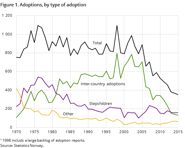 Figure 1. Adoptions, by type of adoption