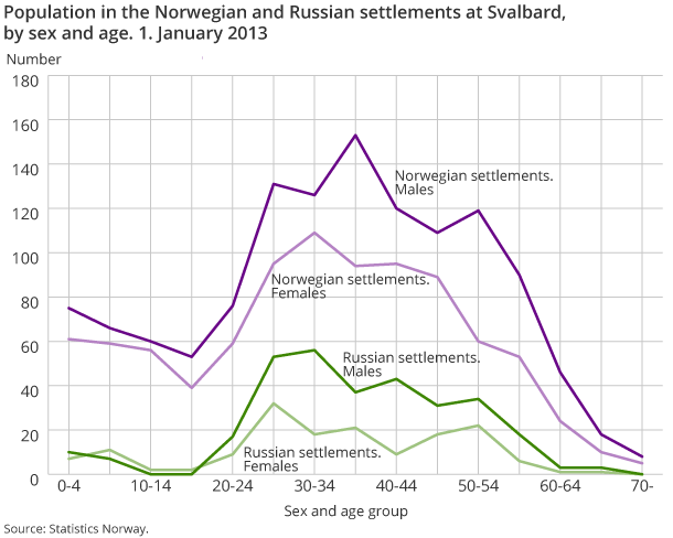 Population in the Norwegian and Russian settlements at Svalbard, by sex and age. 1. January 2013 Population in the Norwegian and Russian settlements at Svalbard, by sex and age. 1. January 2013