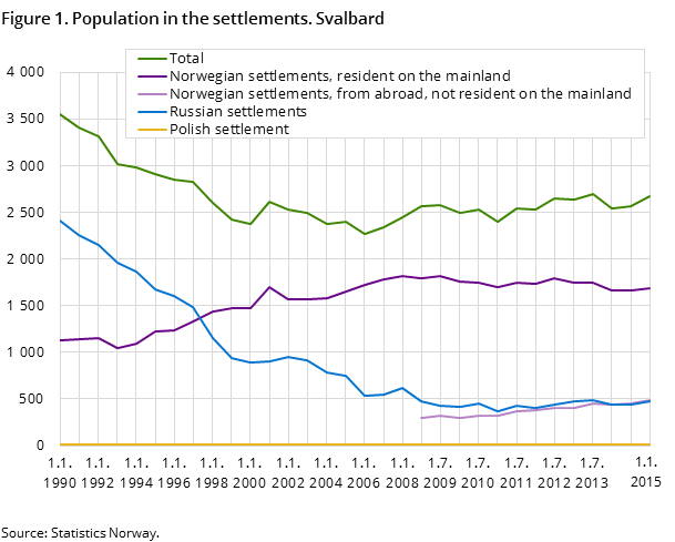 Figure 1. Population in the settlements. Svalbard Figure 1. Population in the settlements. Svalbard