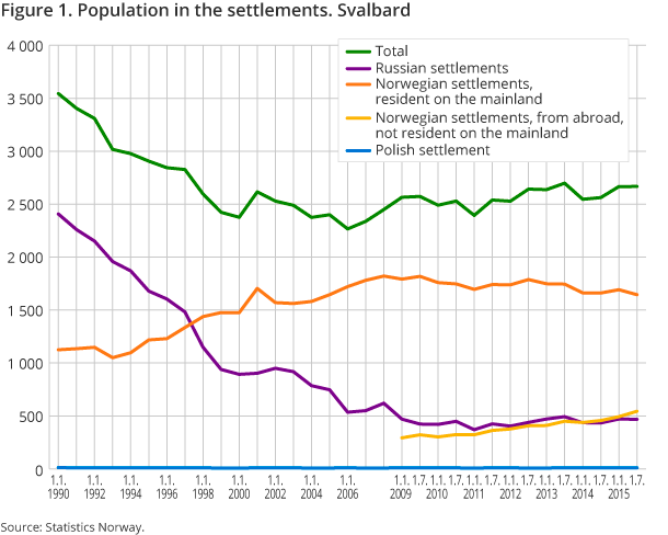 Figure 1. Population in the settlements. Svalbard Figure 1. Population in the settlements. Svalbard